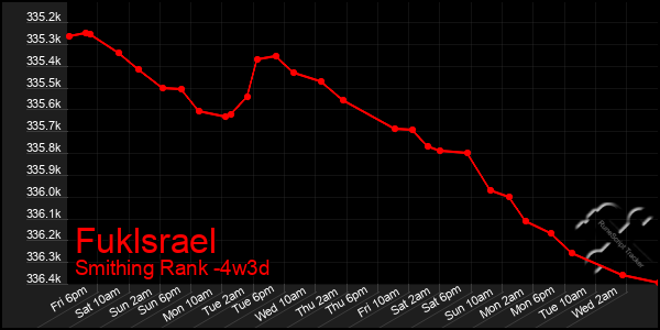 Last 31 Days Graph of Fuklsrael