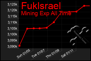 Total Graph of Fuklsrael