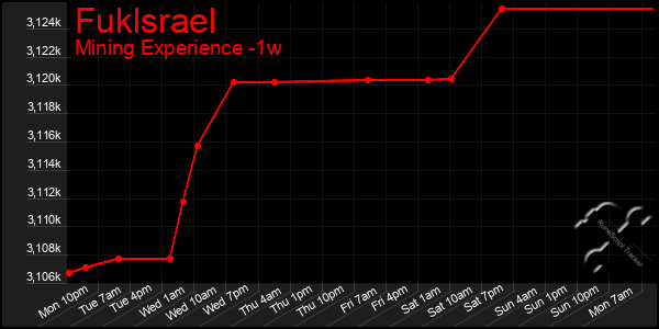 Last 7 Days Graph of Fuklsrael