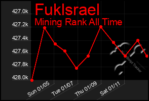 Total Graph of Fuklsrael