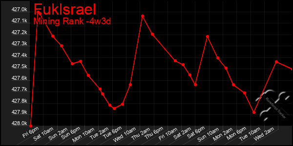 Last 31 Days Graph of Fuklsrael