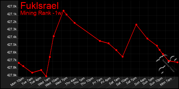 Last 7 Days Graph of Fuklsrael