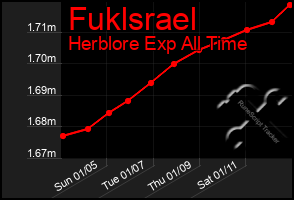 Total Graph of Fuklsrael