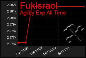 Total Graph of Fuklsrael