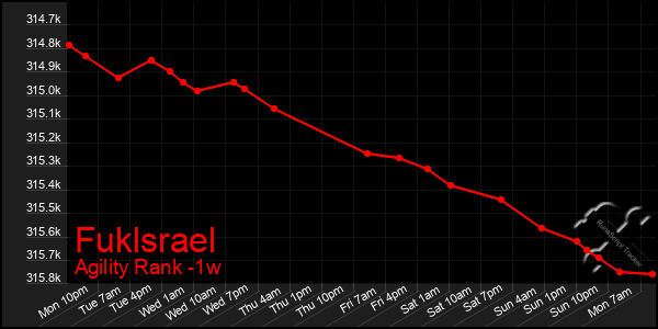 Last 7 Days Graph of Fuklsrael