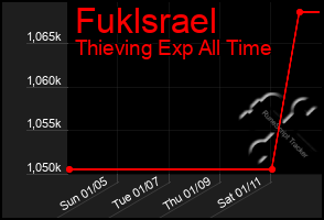 Total Graph of Fuklsrael