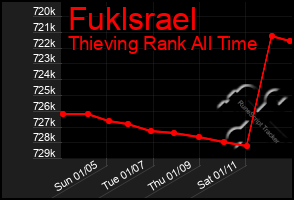 Total Graph of Fuklsrael