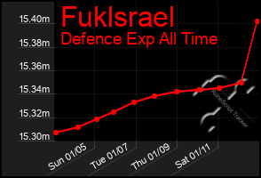 Total Graph of Fuklsrael