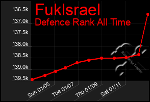 Total Graph of Fuklsrael