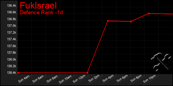 Last 24 Hours Graph of Fuklsrael