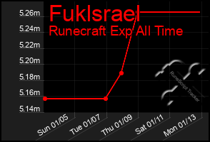 Total Graph of Fuklsrael