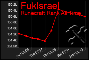 Total Graph of Fuklsrael