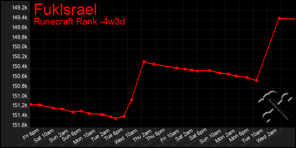 Last 31 Days Graph of Fuklsrael