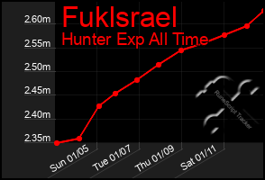 Total Graph of Fuklsrael