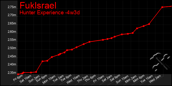 Last 31 Days Graph of Fuklsrael