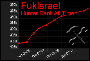 Total Graph of Fuklsrael