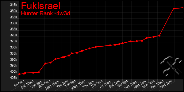 Last 31 Days Graph of Fuklsrael