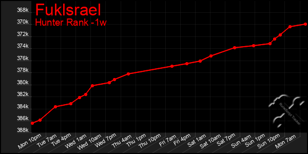 Last 7 Days Graph of Fuklsrael