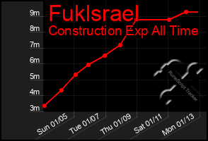 Total Graph of Fuklsrael