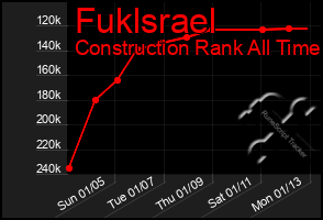 Total Graph of Fuklsrael