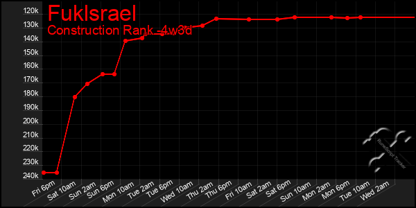 Last 31 Days Graph of Fuklsrael