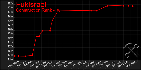 Last 7 Days Graph of Fuklsrael