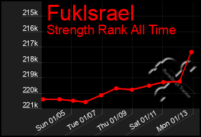 Total Graph of Fuklsrael