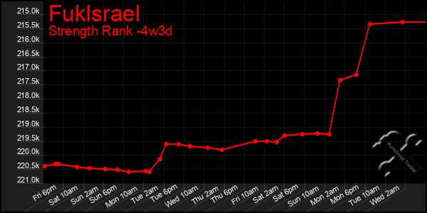 Last 31 Days Graph of Fuklsrael