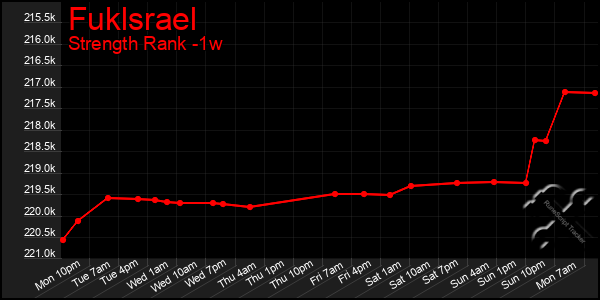 Last 7 Days Graph of Fuklsrael