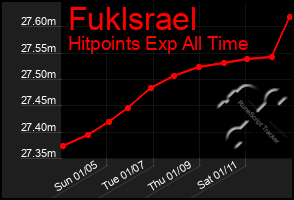 Total Graph of Fuklsrael