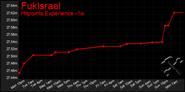 Last 7 Days Graph of Fuklsrael