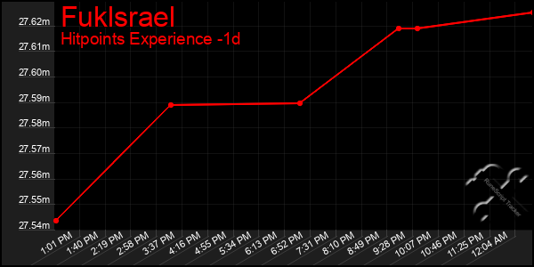 Last 24 Hours Graph of Fuklsrael