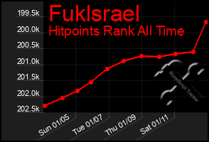 Total Graph of Fuklsrael