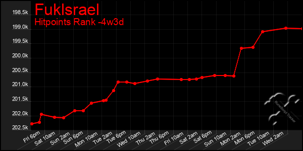 Last 31 Days Graph of Fuklsrael