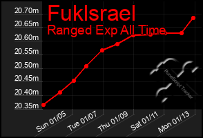 Total Graph of Fuklsrael