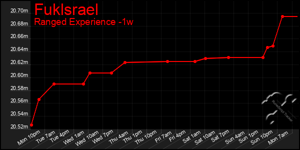 Last 7 Days Graph of Fuklsrael