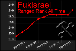 Total Graph of Fuklsrael