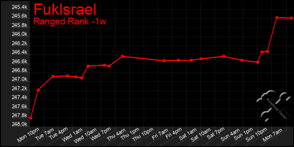 Last 7 Days Graph of Fuklsrael