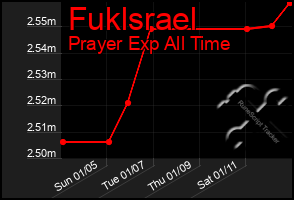 Total Graph of Fuklsrael