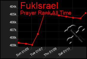 Total Graph of Fuklsrael