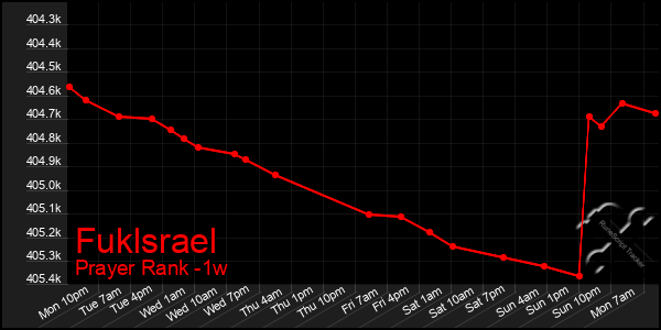 Last 7 Days Graph of Fuklsrael