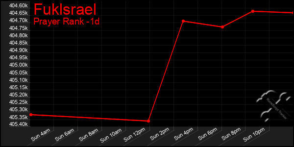 Last 24 Hours Graph of Fuklsrael