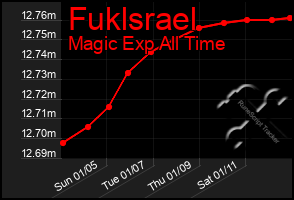 Total Graph of Fuklsrael