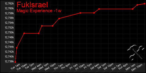 Last 7 Days Graph of Fuklsrael