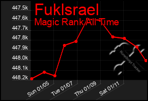 Total Graph of Fuklsrael