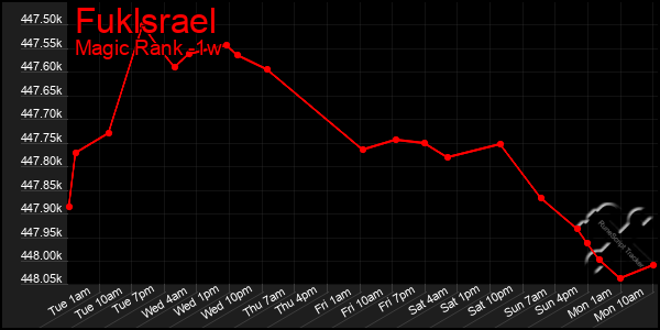 Last 7 Days Graph of Fuklsrael