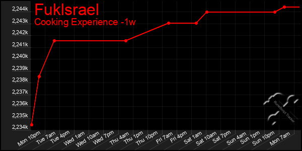 Last 7 Days Graph of Fuklsrael