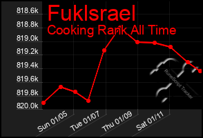 Total Graph of Fuklsrael