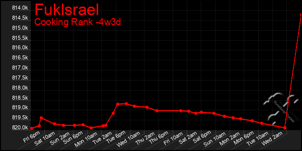 Last 31 Days Graph of Fuklsrael