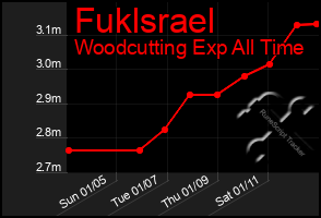 Total Graph of Fuklsrael